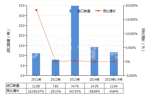 2011-2015年9月中國已配劑量頭孢噻肟制劑(包括制成零售包裝)(HS30042011)進(jìn)口量及增速統(tǒng)計